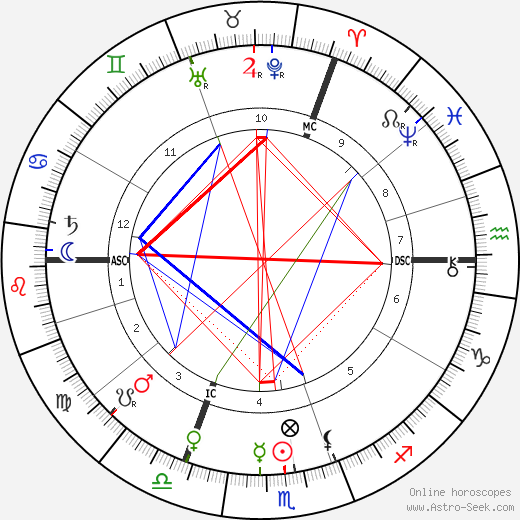 William Hale-White birth chart, William Hale-White astro natal horoscope, astrology