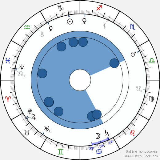 Alois Charvát wikipedia, horoscope, astrology, instagram