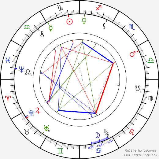 Alois Charvát birth chart, Alois Charvát astro natal horoscope, astrology