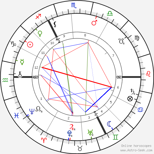 Morley Roberts birth chart, Morley Roberts astro natal horoscope, astrology