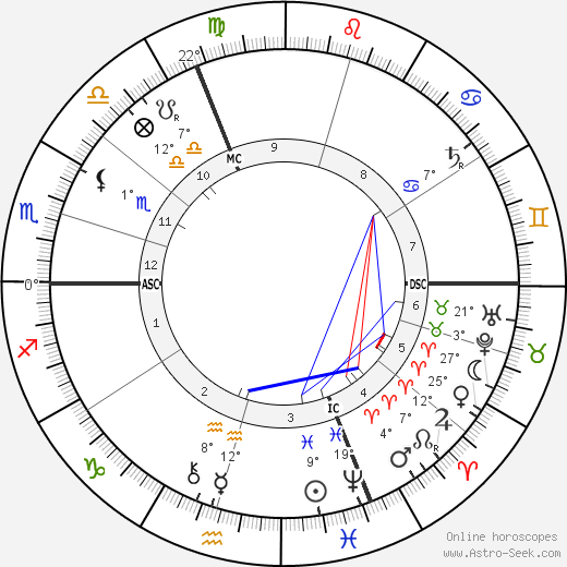 Alfred Loisy birth chart, biography, wikipedia 2024, 2025
