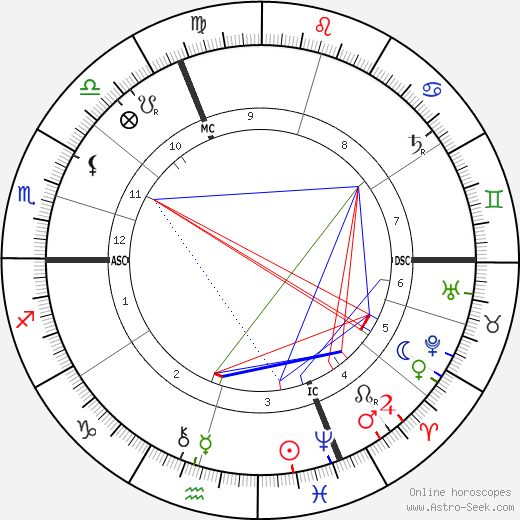 Alfred Loisy birth chart, Alfred Loisy astro natal horoscope, astrology