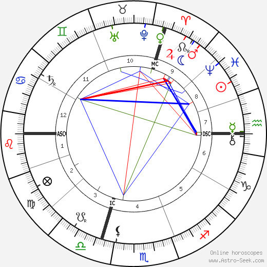 Emile Coue birth chart, Emile Coue astro natal horoscope, astrology