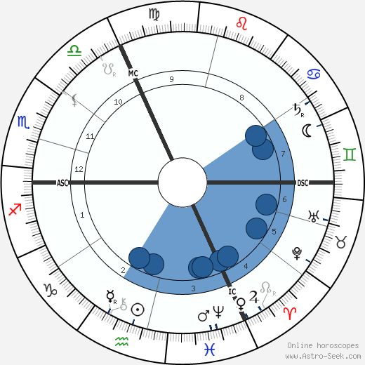 Franz Müller-Lyer wikipedia, horoscope, astrology, instagram