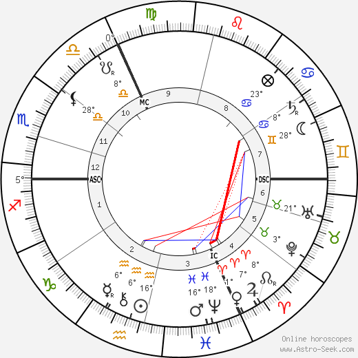 Franz Müller-Lyer birth chart, biography, wikipedia 2024, 2025