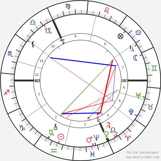 Franz Müller-Lyer birth chart, Franz Müller-Lyer astro natal horoscope, astrology