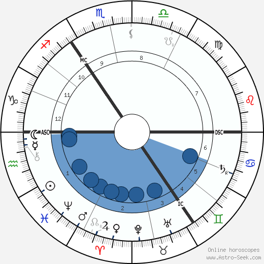 Heinrich Hertz wikipedia, horoscope, astrology, instagram