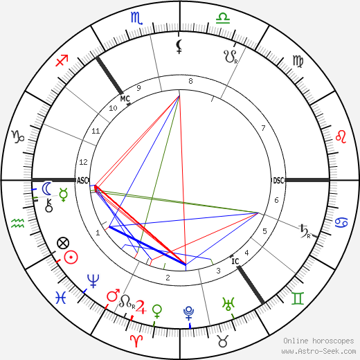 Heinrich Hertz birth chart, Heinrich Hertz astro natal horoscope, astrology