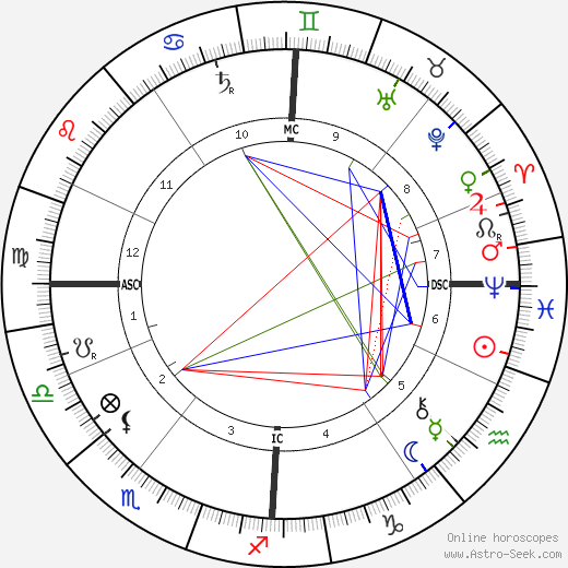 Jules H. de Trooz birth chart, Jules H. de Trooz astro natal horoscope, astrology