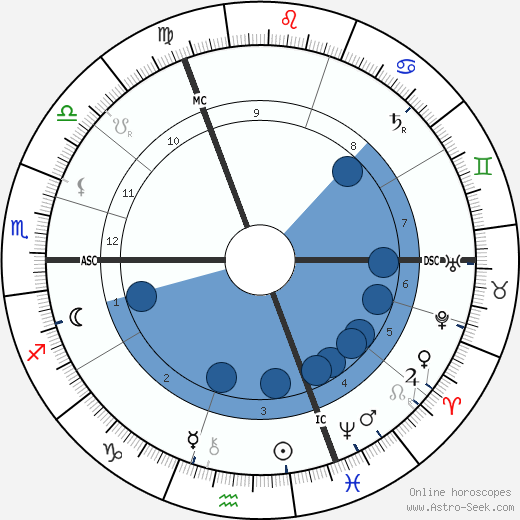 Max Klinger horoscope, astrology, sign, zodiac, date of birth, instagram