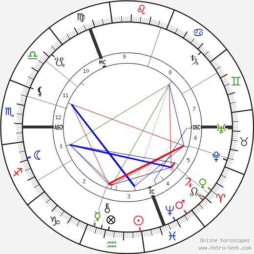 Max Klinger birth chart, Max Klinger astro natal horoscope, astrology