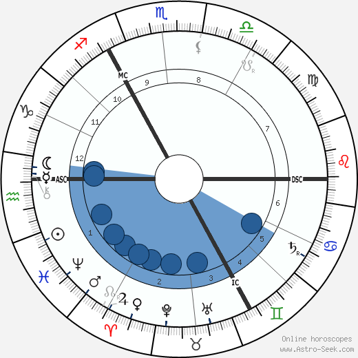 Robert Baden-Powell wikipedia, biography, birth chart, instagram Robert Baden-Powell wikipedia, horoscope, astrology, instagram