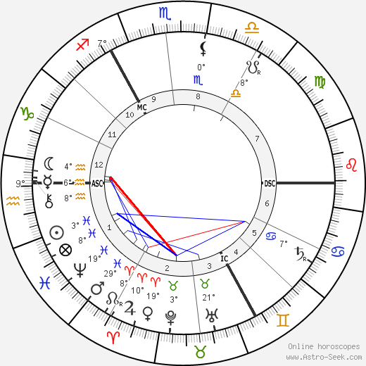 Robert Baden-Powell birth chart, biography, wikipedia 2023, 2024