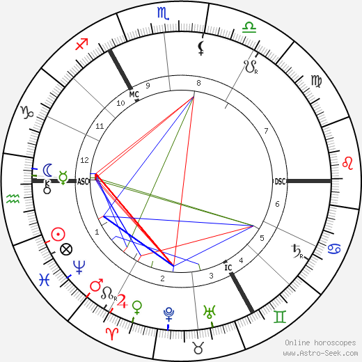 Robert Baden-Powell birth chart, Robert Baden-Powell astro natal horoscope, astrology