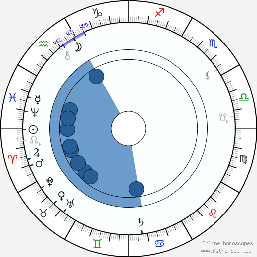 Alois Wiesner horoscope, astrology, sign, zodiac, date of birth, instagram