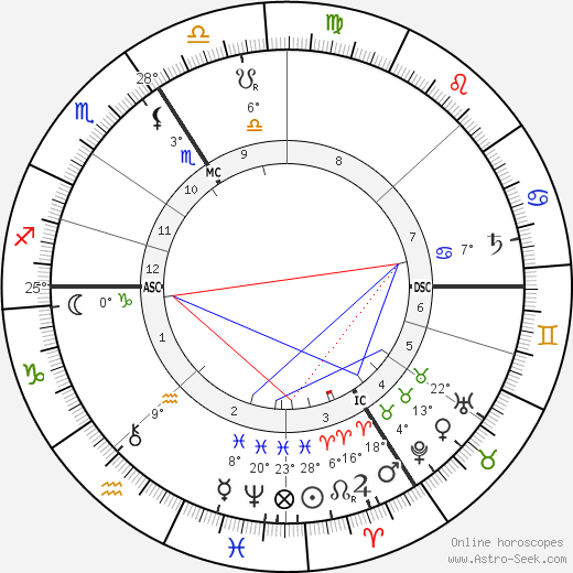 Auguste Dorchain birth chart, biography, wikipedia 2024, 2025