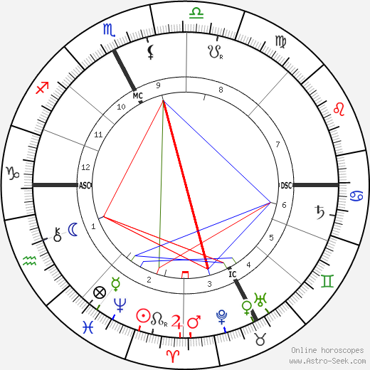 Paul Doumer birth chart, Paul Doumer astro natal horoscope, astrology