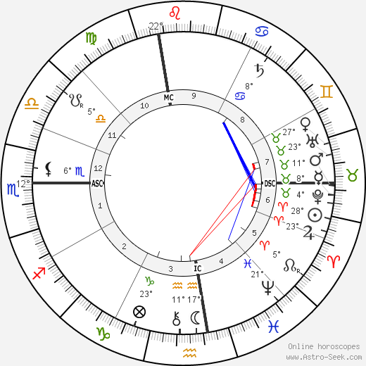 Clarence Darrow birth chart, biography, wikipedia 2023, 2024