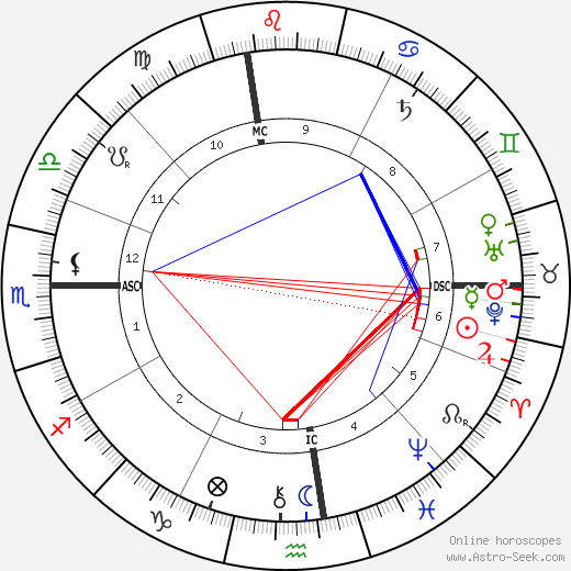 Clarence Darrow birth chart, Clarence Darrow astro natal horoscope, astrology