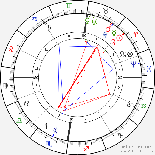 John Davidson birth chart, John Davidson astro natal horoscope, astrology