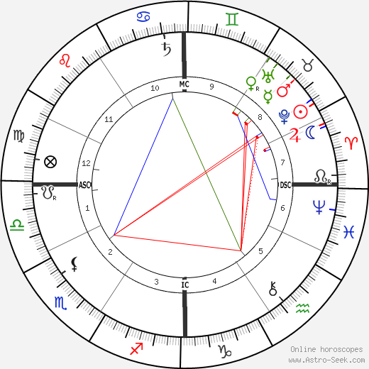 Ruggiero Leoncavallo birth chart, Ruggiero Leoncavallo astro natal horoscope, astrology