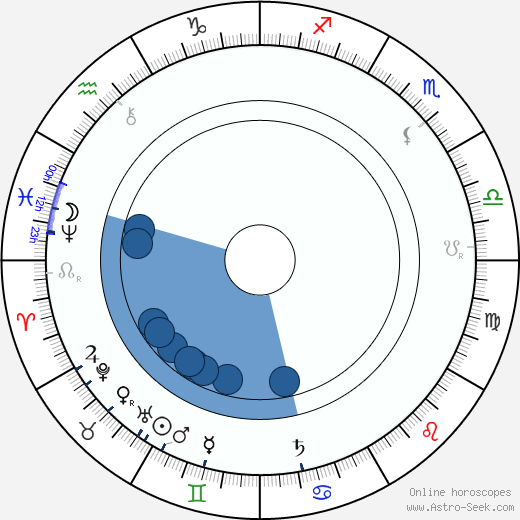 Adolf Lindfors wikipedia, biography, birth chart, instagram Adolf Lindfors wikipedia, horoscope, astrology, instagram