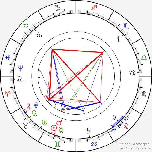 Charles Voysey birth chart, Charles Voysey astro natal horoscope, astrology