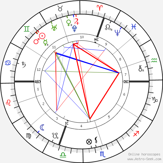 Pope Pius XI birth chart, Pope Pius XI astro natal horoscope, astrology