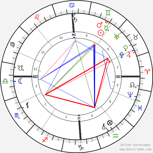 Edward Elgar birth chart, Edward Elgar astro natal horoscope, astrology