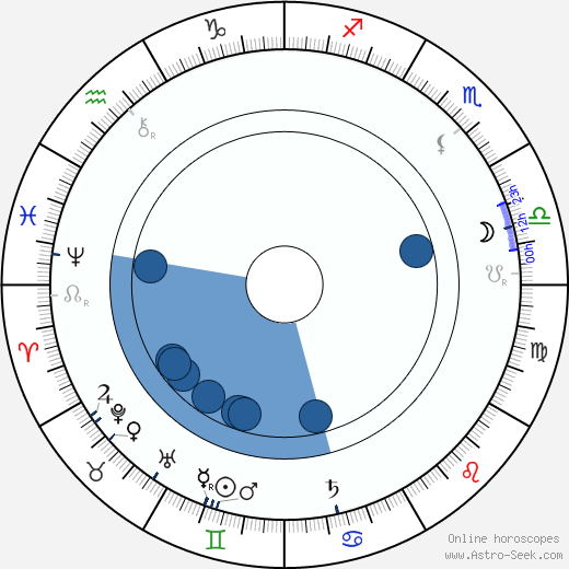 Karl Adolph Gjellerup wikipedia, horoscope, astrology, instagram