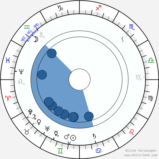 Kate Lester horoscope, astrology, sign, zodiac, date of birth, instagram