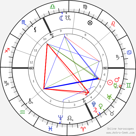 Le Petomane birth chart, Le Petomane astro natal horoscope, astrology