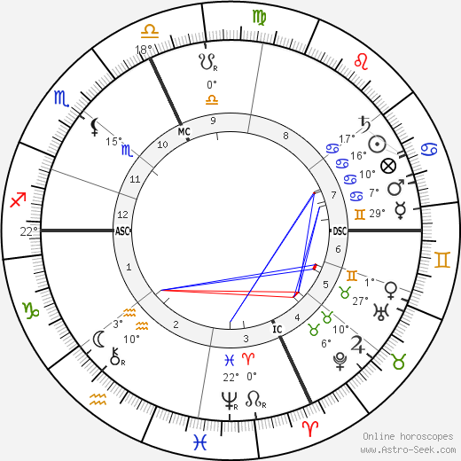 Alfred Binet birth chart, biography, wikipedia 2023, 2024