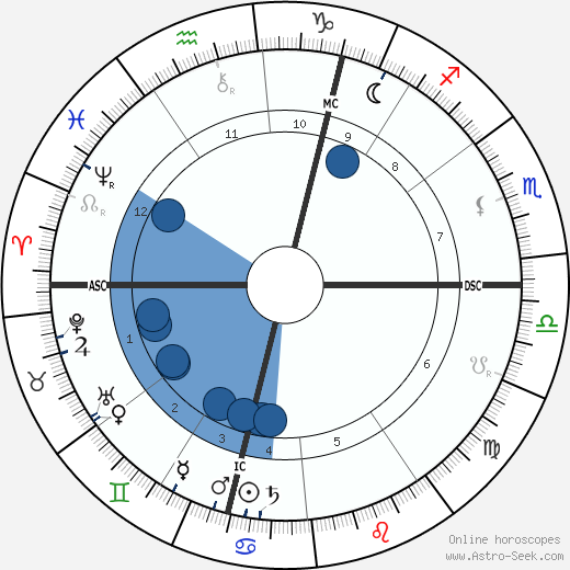 Clara Zetkin wikipedia, horoscope, astrology, instagram