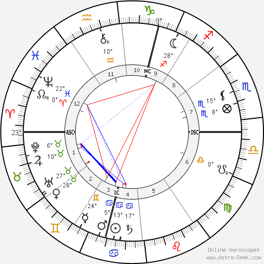 Clara Zetkin birth chart, biography, wikipedia 2023, 2024