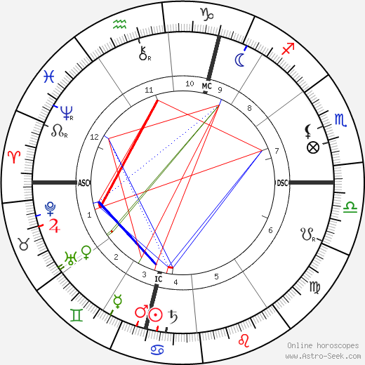 Clara Zetkin birth chart, Clara Zetkin astro natal horoscope, astrology