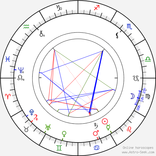 Henrik Pontoppidan birth chart, Henrik Pontoppidan astro natal horoscope, astrology