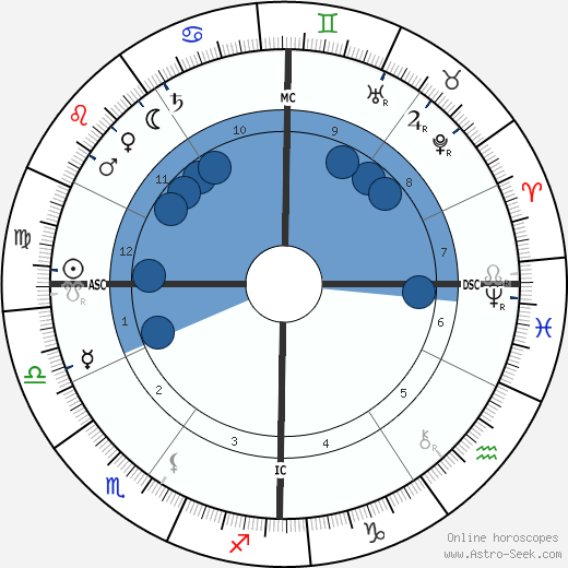 Ermete Zacconi wikipedia, horoscope, astrology, instagram