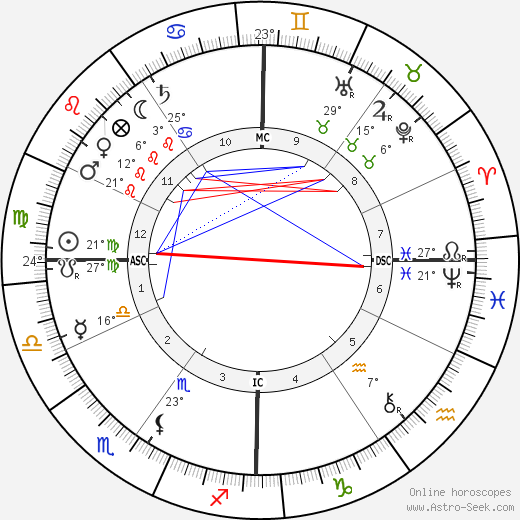 Ermete Zacconi birth chart, biography, wikipedia 2024, 2025