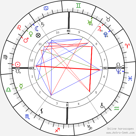 Ermete Zacconi birth chart, Ermete Zacconi astro natal horoscope, astrology