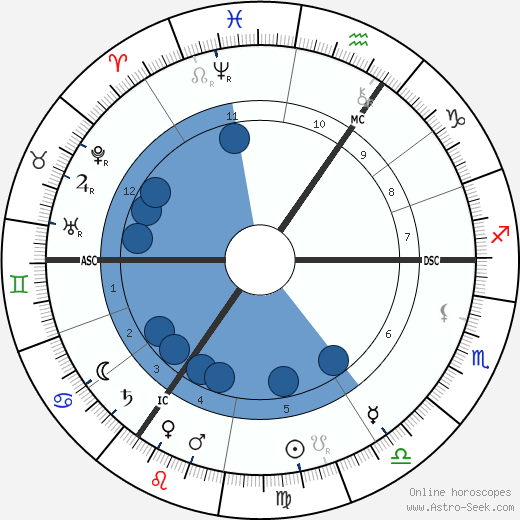 George Hendrik Breitner wikipedia, horoscope, astrology, instagram