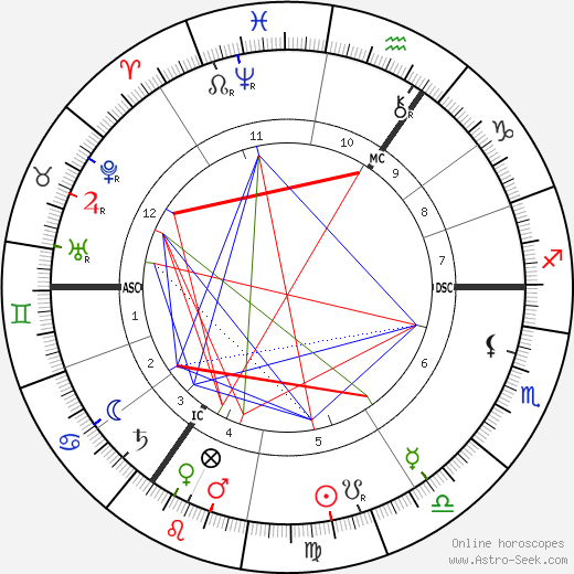 George Hendrik Breitner birth chart, George Hendrik Breitner astro natal horoscope, astrology