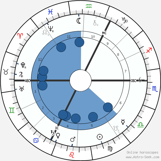 Paul Hervieu wikipedia, horoscope, astrology, instagram