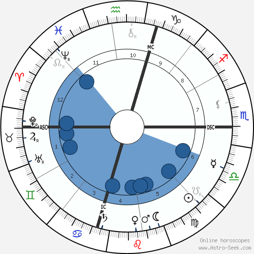 William Howard Taft wikipedia, horoscope, astrology, instagram