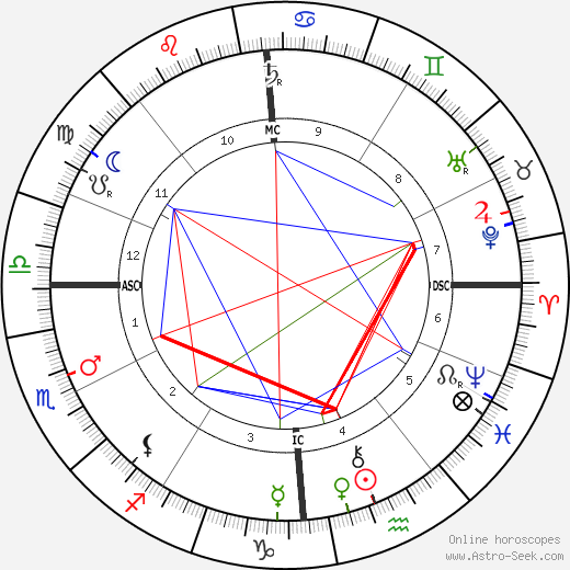 André Antoine birth chart, André Antoine astro natal horoscope, astrology