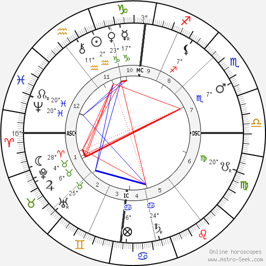 Beatrice Webb birth chart, biography, wikipedia 2023, 2024