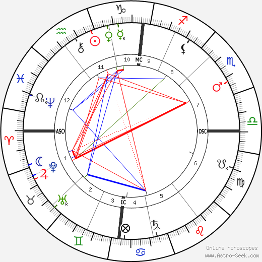 Beatrice Webb birth chart, Beatrice Webb astro natal horoscope, astrology