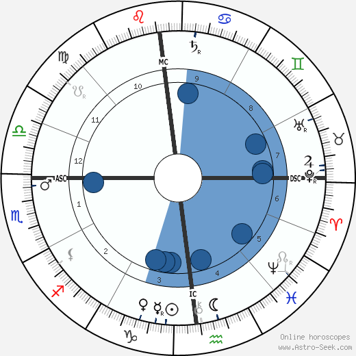 Gabriel Koenigs wikipedia, horoscope, astrology, instagram