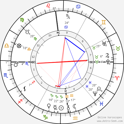 Gabriel Koenigs birth chart, biography, wikipedia 2024, 2025