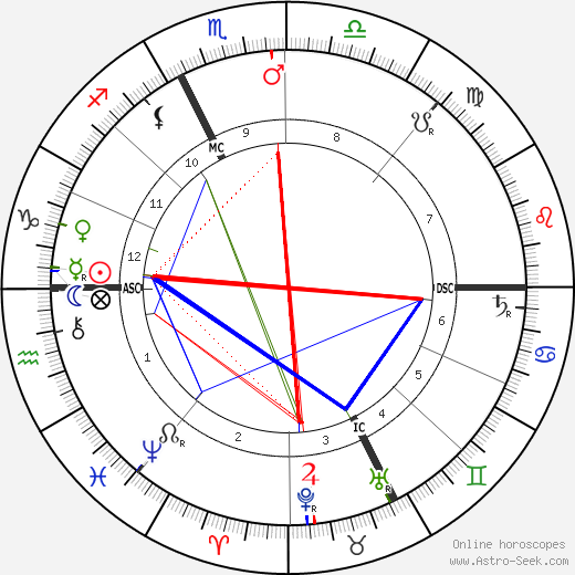 Giovannni Segantini birth chart, Giovannni Segantini astro natal horoscope, astrology